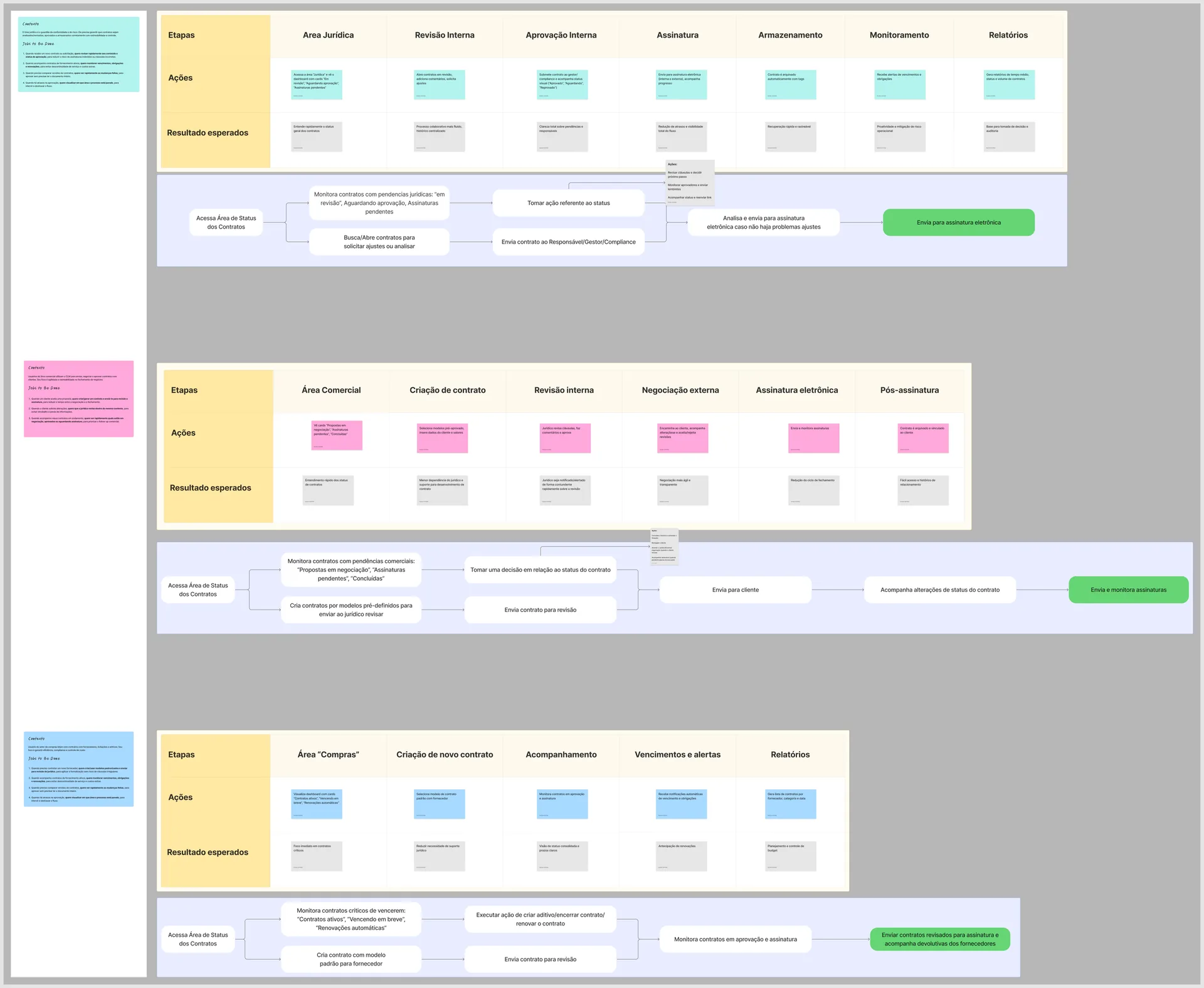 Jobs to be done and journeys board per team, Legal, Sales and Procurement, with stages, actions, expected outcomes and the proposed flow for each