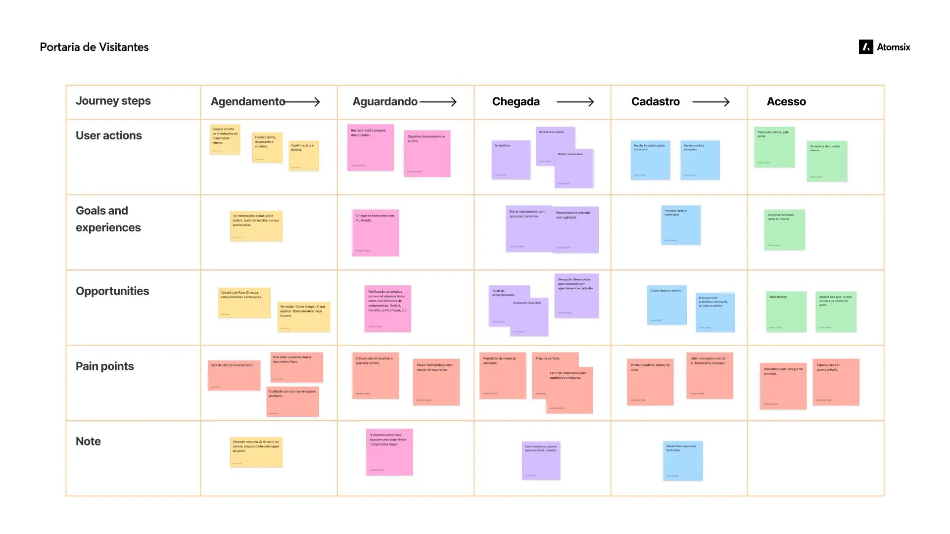 Gate journey map in coloured sticky notes, with stages from scheduling to access and rows for actions, goals, opportunities and pain points