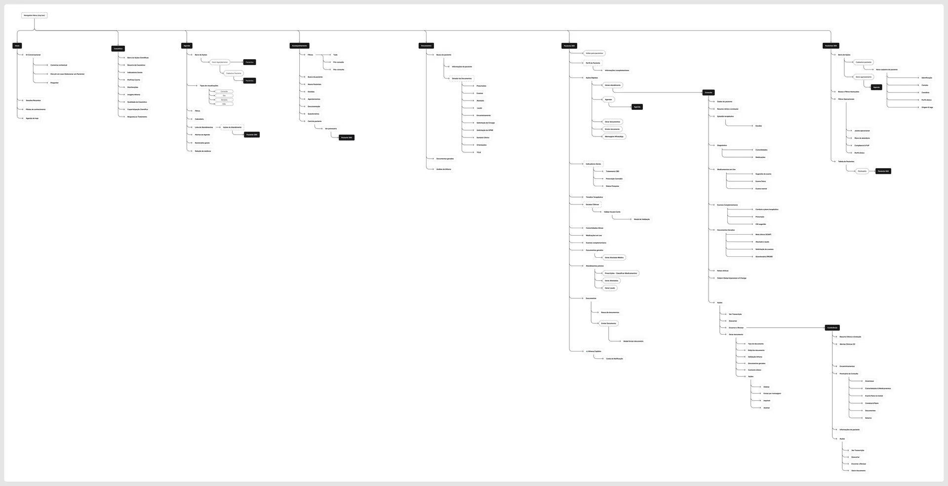 Health record sitemap with the schedule, Patient 360, consultation, documents, follow-up and case series modules as a tree